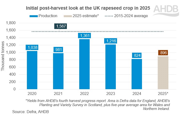 Initial post-harvest look at 2025 UK rapeseed crop.